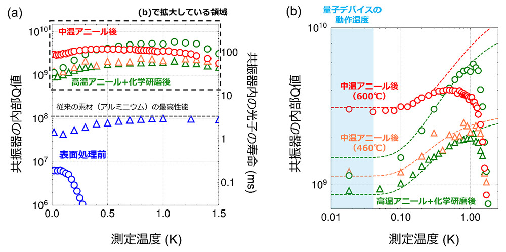 図2 表面処理による性能改善の様子：(a) 各処理の前後における空洞共振器の内部Q値と測定温度の関係。加速空洞の手法に準拠する下処理を実施することで、処理前と比べて内部Q値が大きく改善して約10億に達し、中温アニールによってさらに改善することが分かります。(b) 加速空洞の手法に準拠する下処理後および中温アニール後の結果を抜き取ったもの。超伝導量子デバイスが動作する20ミリケルビンの極低温では、600℃アニール条件が最も高い内部Q値（約30億）を達成しています。破線は二準位欠陥による損失モデルによるフィッティング曲線を示しています。