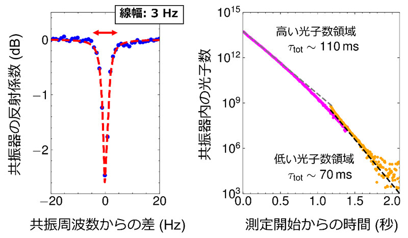 図3 共振器の性能測定結果：(左) 信号の反射測定から共振を測定した様子。(右) 共振器中の光子数（エネルギー）が減衰していく様子から、光子の寿命を測定した結果。共振器以外の部分の測定系に由来した損失の効果も含めて、100ミリ秒程度の寿命である確認できます。