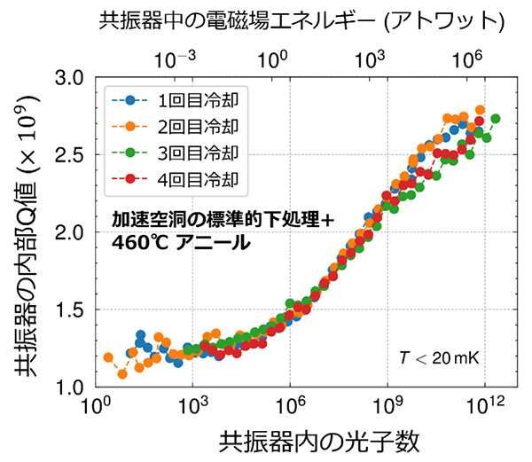 図4 中温アニール後の空洞共振器の安定性：460℃アニール後の空洞共振器を冷却・復温させて何度も性能評価を行った実験結果。各測定の間には実験に用いる冷凍機の真空を破って大気開放しており、大気暴露や冷却・復温しても性能が変わらないことが分かります。