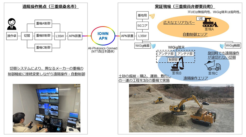図1. IOWN APN、ローカル5G、WiGigを活用した3台の重機の遠隔操作および自動制御。