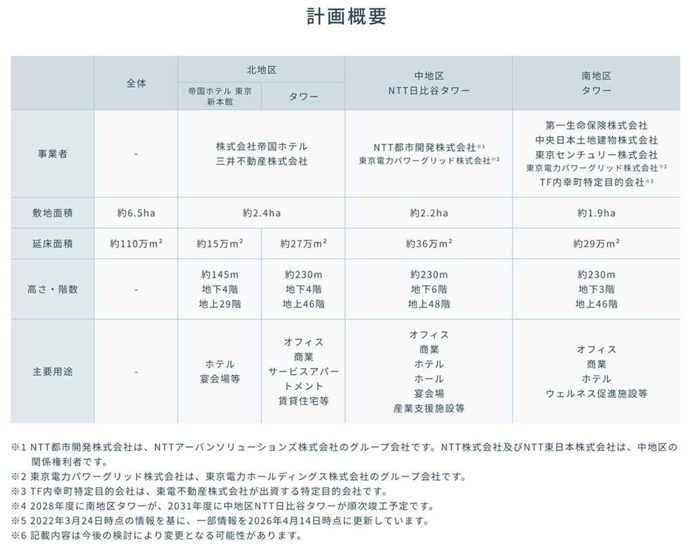 計画概要表の画像。