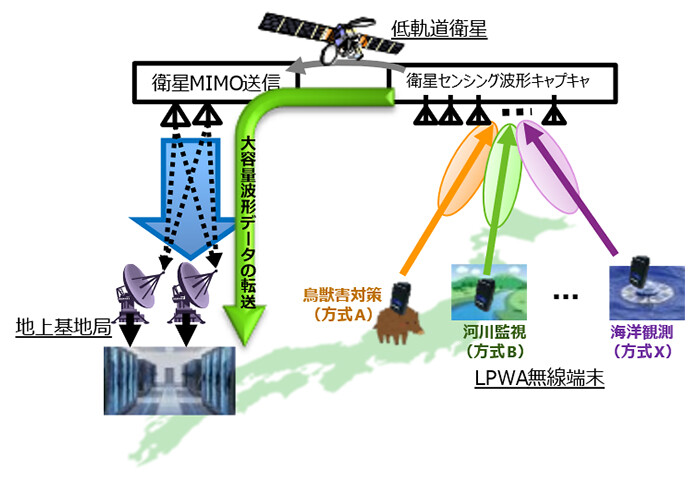 図1. NTTとJAXAが手掛ける「低軌道衛星MIMO技術を活用した衛星センシングプラットフォーム実証」のイメージ。