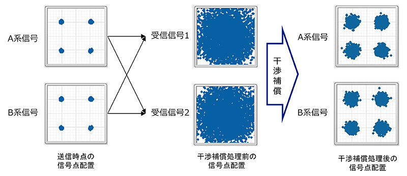 図2. MIMO信号処理による受信信号点の干渉補償の様子。※信号点が4か所に収束している状態は、MIMO信号処理が想定通りに行われていることを意味します。