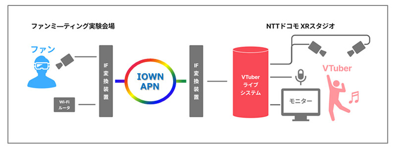図2. IOWN APNを活用したVRファンミーティングの構成イメージ。