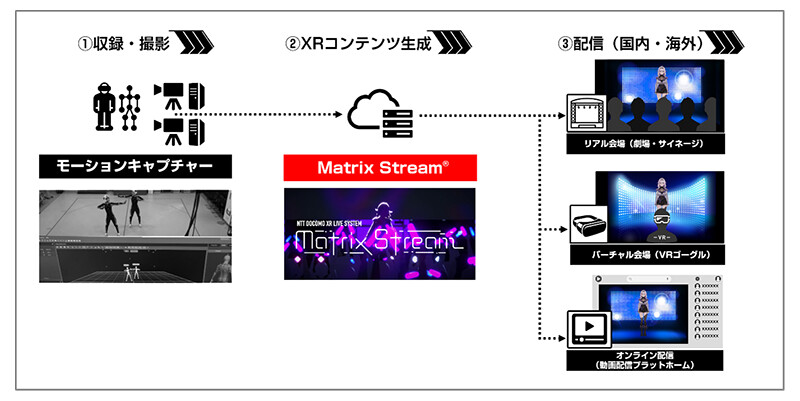 図3. VTuberライブシステム「Matrix Stream」。