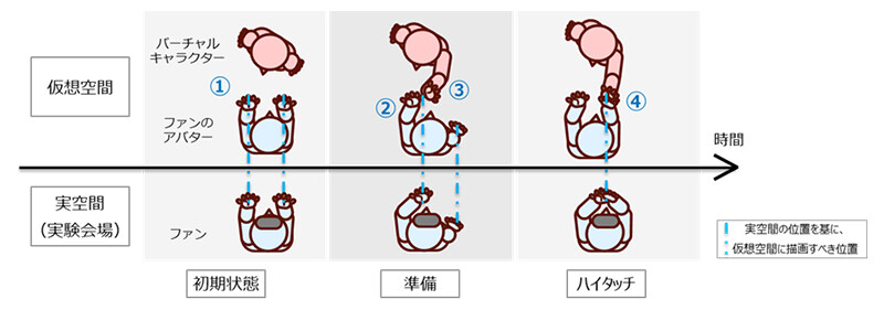 図5. バーチャルキャラクターと物理的にハイタッチした感覚が得られる仕組み。