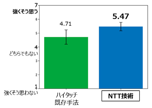 図7. ハイタッチをした感覚が得られたか。