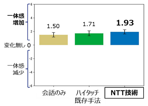 図8. バーチャルキャラクターとの一体感（前後差）。