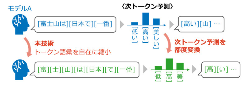 図1　LLMの出力傾向を保ったまま、トークン語彙を自在に縮小できる変換技術を確立。