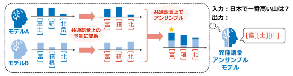 図2　異なる語彙をもつLLM同士でも、共通語彙を介したアンサンブルが可能に。