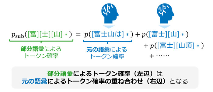 図3　出力される文章が変化しないために要請される、元の語彙と部分語彙に関するトークン確率の関係式（イメージ）。