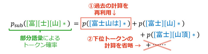 図4　ポイント①の関係式を効率的に計算するアルゴリズムを実現。