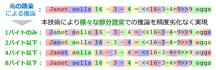 図5　実際のLLMに本技術を適用し、指定されたバイト数以下のトークンのみを用いて推論させた結果の例。