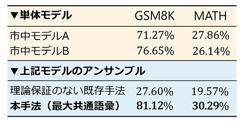 図6　異種LLM間の知識統合による数学タスクでの精度向上例。