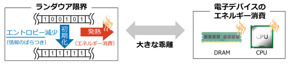 図2： ランダウア限界の解説と、電子デバイスのエネルギー消費との乖離を示す模式図。