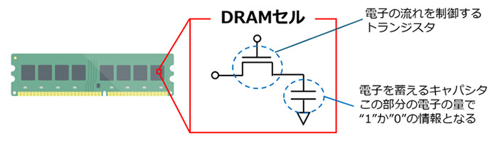 図3： 本研究で着目したDRAMセルの回路構造。