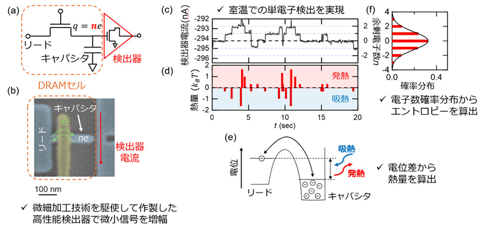図4： デバイス構造と測定手法。(a) デバイスの等価回路、(b) デバイスの電子顕微鏡写真、(c) 検出器電流の測定例：キャパシタの電子数変化が、検出器電流の離散的な変化として現れる、(d) 電子の移動ごとに生じる熱量。縦軸の単位は27℃における熱エネルギーkBT = 25.9 meV、(e) 熱量の算出方法を示した模式図、(f) 得られた電子数確率分布。
