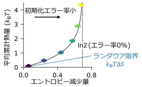 図5： エントロピー減少量と平均累計発熱量の測定結果。縦軸の単位は32℃における熱エネルギーkBT = 26.3 meV。ΔSはエントロピー減少量。