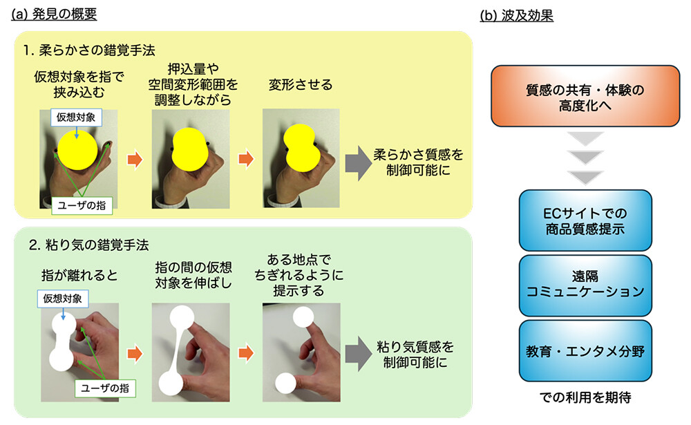 図1. 本研究における発見の概要と波及効果。(a) 発見の概要： 1. 柔らかさの錯覚手法では、ユーザは画面上に表示された自身の指で仮想対象を挟み込む。挟み込み時の押込量や空間変形範囲を調整しながら変形を提示することで、柔らかさの質感を制御できる。2. 粘り気の錯覚手法では、ユーザは画面上に表示された自身の親指と人差し指を離す。指の間に表示された仮想対象を伸長させ、一定の地点でちぎれるように提示することで、粘り気の質感を制御できる。(b) 波及効果の説明図： 本錯覚手法に基づき、質感共有や体験の高度化をめざす。将来的には、ECサイトにおける商品質感提示、遠隔コミュニケーション、教育・エンターテインメント分野への応用が期待される。