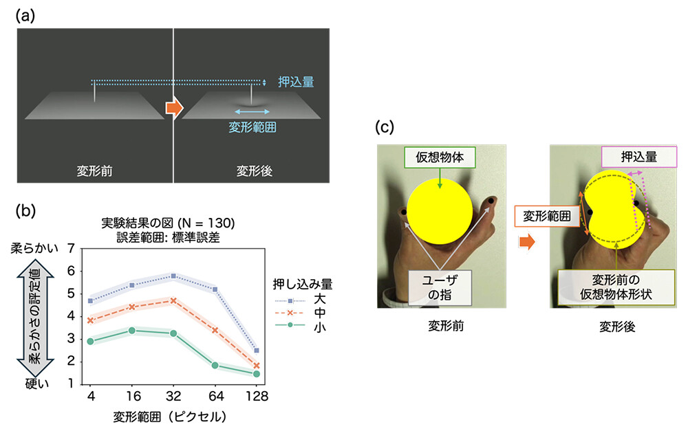 図2. (a) 柔らかさ知覚を調べる実験刺激の例と、操作した視覚パラメータ（押込量および変形範囲）の説明。(b) 柔らかさ評定の実験結果。(c) 実験結果を拡張現実環境に適用した例。ユーザは、画面に表示された自身の親指と人差し指で円形の仮想物体を挟み込む。変形前の円形状に対する押込量および変形範囲を操作しながら変形を提示することで、対象の柔らかさを錯覚させることができる。