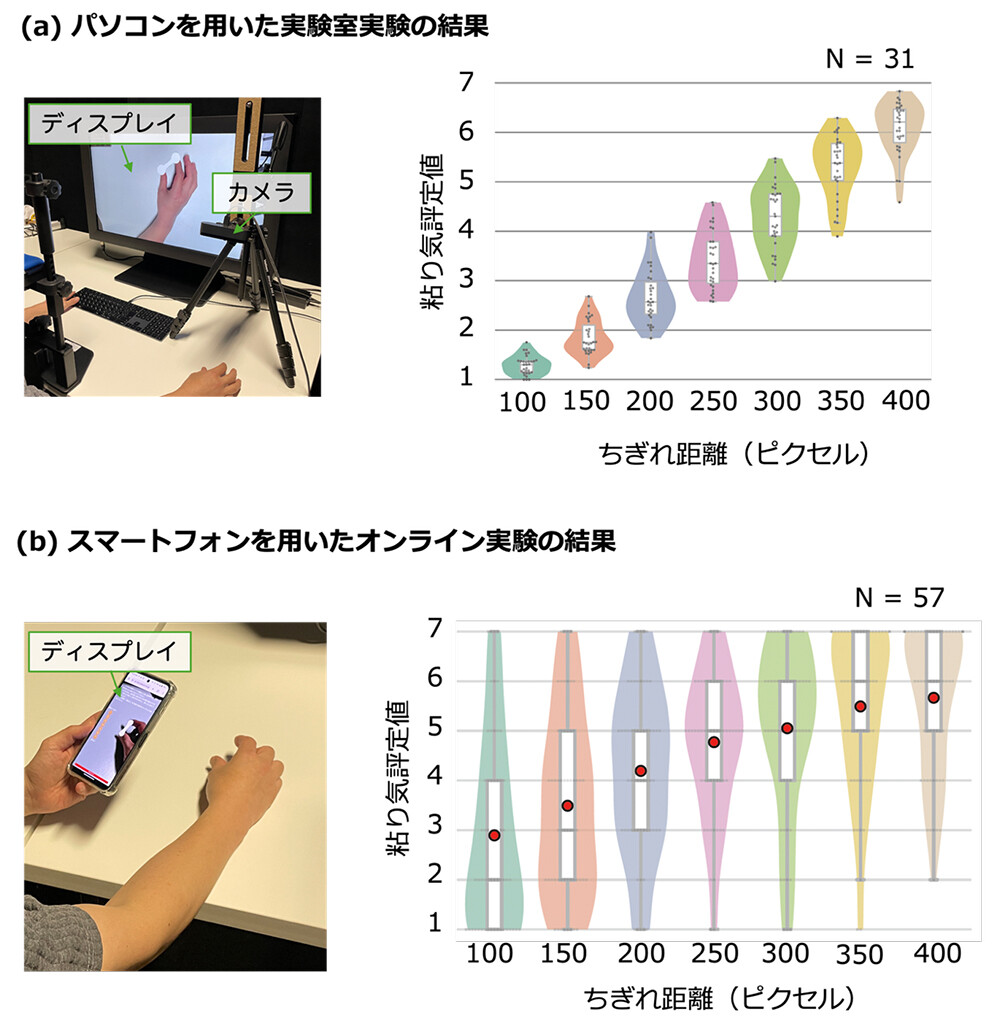 図3. 粘り気評価実験の結果。(a) パソコンを用いた実験室実験の結果。(b) スマートフォンを用いたオンライン実験の結果。