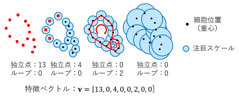 図2 マルチスケール特徴量化のイメージ。
