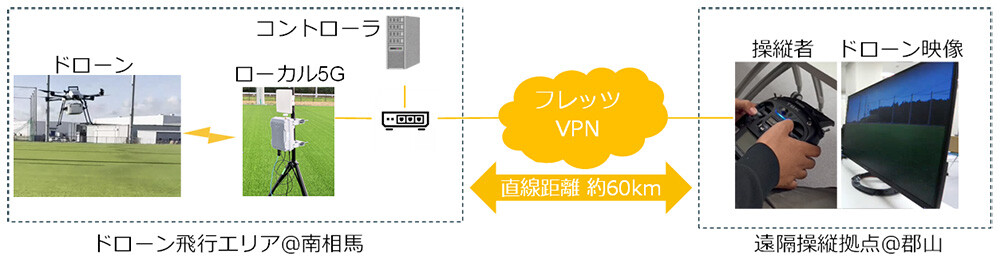 図1　ドローン遠隔操縦 実証構成図。