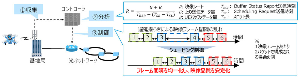 図2　遅延揺らぎを解消する光無線連携制御技術。