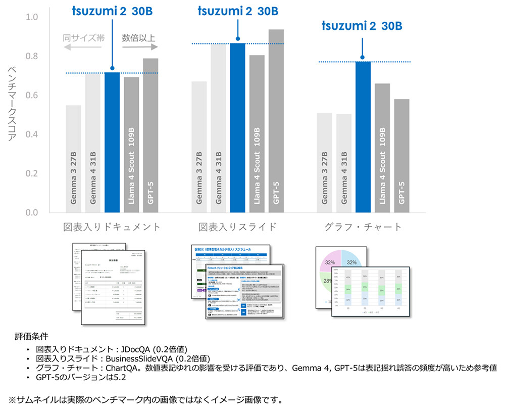 図1. 文書画像読解能力に関する他社モデル比較。