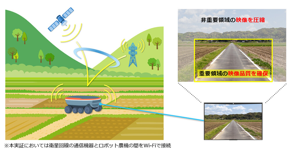 図1. ロボット農機の遠隔操作・遠隔監視における通信・映像制御の将来イメージ。