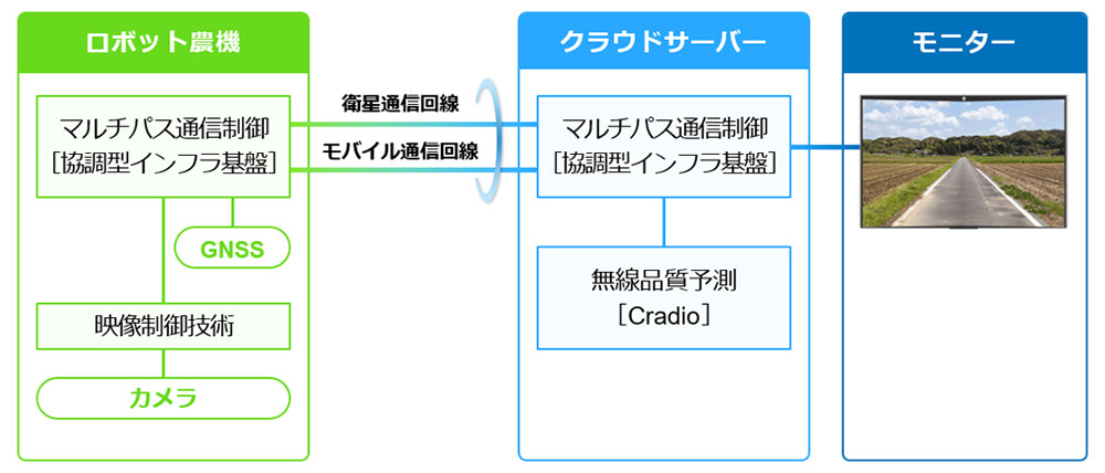 図2. 実験構成。
