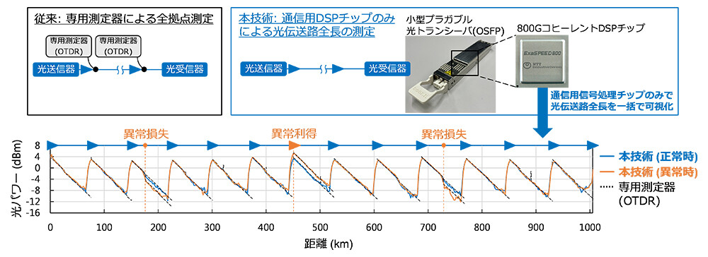 図1. 本成果：通信用DSPチップによる1,000km超の光ネットワーク全長の可視化。