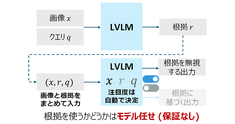 図1 LVLMにおけるCoT推論。