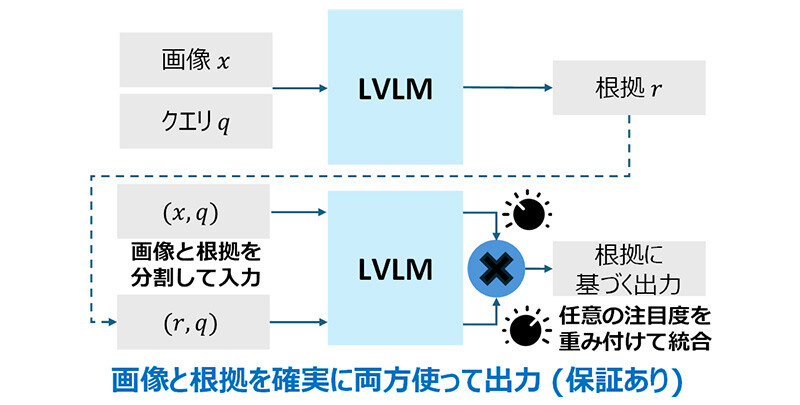 図3 根拠強化デコーディングの概要。
