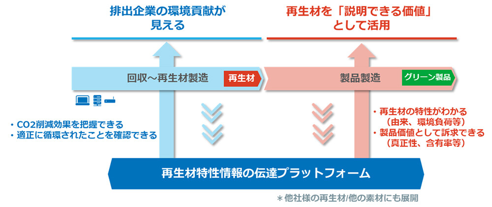 ＜再生材の価値を伝え、活用する仕組み＞の概要図。