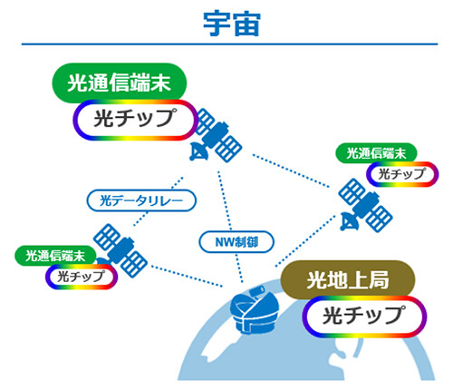 2030年度以降の持続的な利益成長を実現するための新規領域の早期ビジネス化イメージ画像。