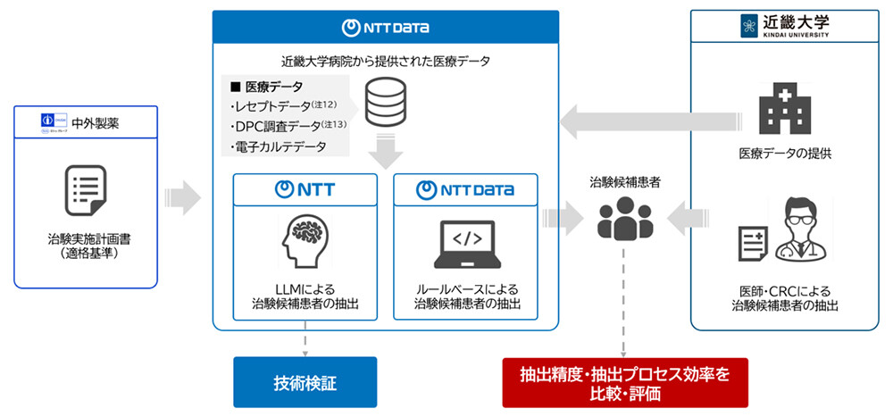 本研究の概要図