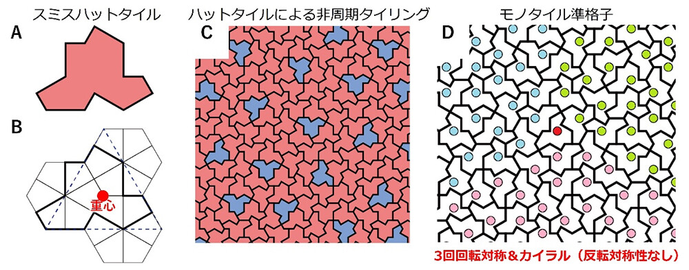 図1：非周期モノタイルと準格子の構造。A アインシュタイン問題の解として初めて提案されたハット型モノタイル構造。形が帽子に似ていることから名前が付けられた。B ハット型モノタイルの重心の位置。一見、ハット型モノタイルの重心を定義するのは不可能に思えるが、数学的な観点から重心を定義することができる。C ハット型モノタイルの敷き詰めによる非周期的なタイリング。無限に広い平面を敷き詰められるが同じ繰り返しパターンは現れない。D 重心を用いて生成したモノタイル準格子。赤で示す点を中心に完全な3回回転対称性（1/3回転しても同じ構造になる）をもつ。一方、鏡映対称性はもたない（左右をひっくり返しても一致しない）。