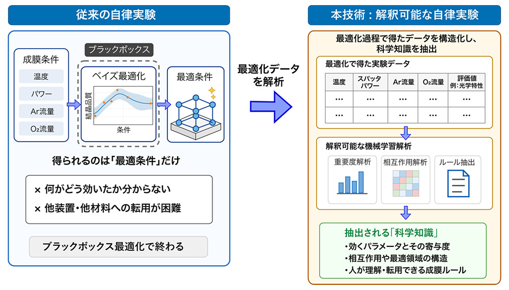 図1. 解釈可能な自律成膜の概要。従来の自律実験では最適条件の探索にとどまっていたのに対し、本技術では最適化過程で得られたデータをAIで解析し、人が理解・転用できる成膜ルールとして抽出します。