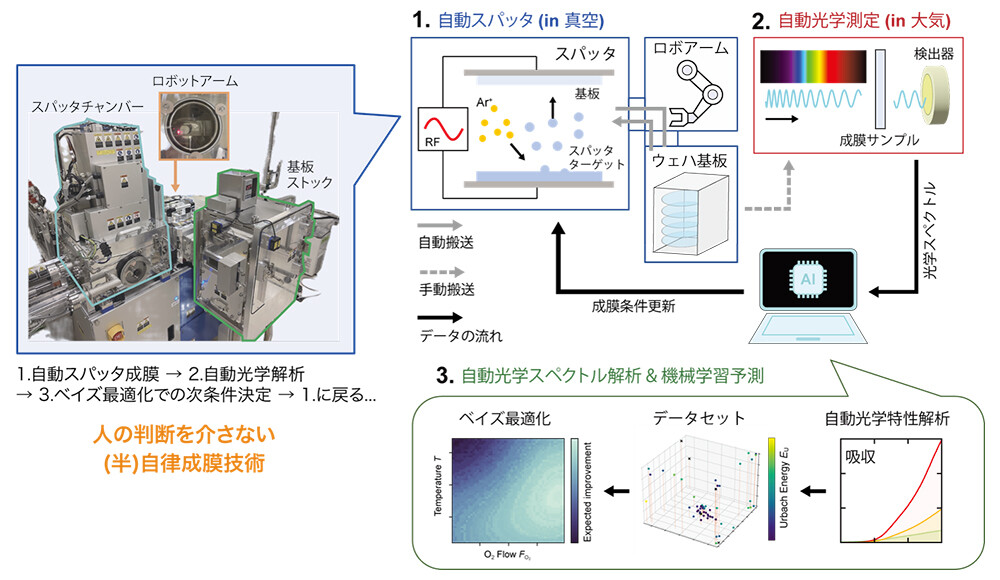 図2. 自律成膜基盤の概要