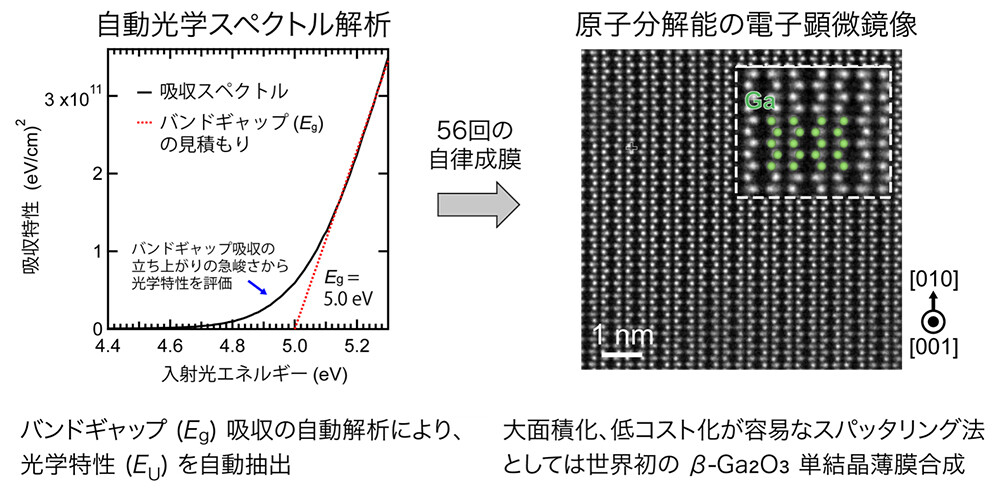 図3. &beta;-Ga₂O₃単結晶薄膜をスパッタ法により実現