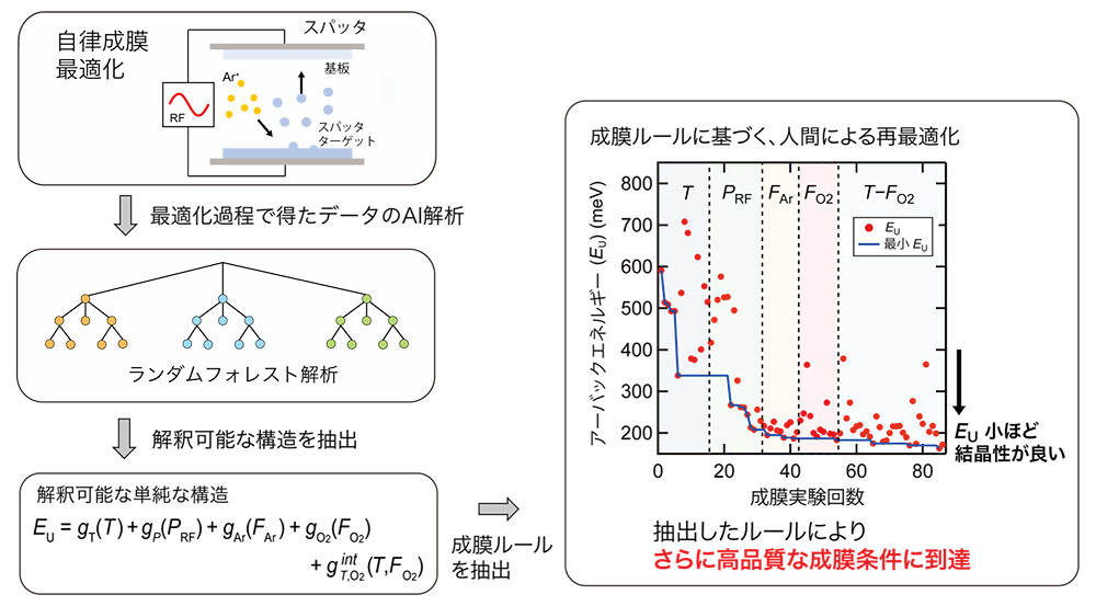 図4. 成膜ルールの抽出と再最適化による実証