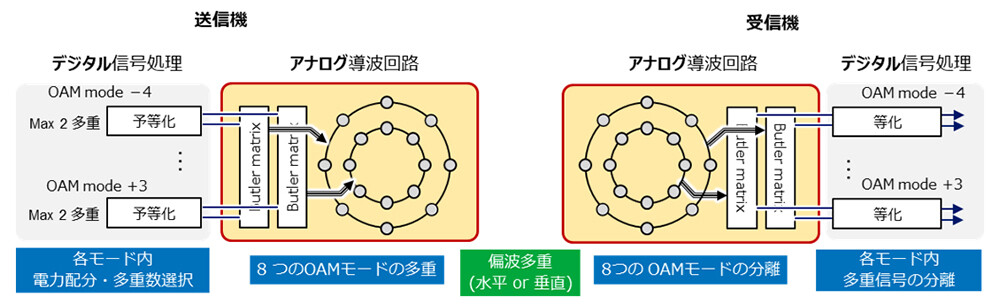 図3 空間多重化に係る信号処理をアナログとデジタルに効果的に機能配分するハイブリッド構成