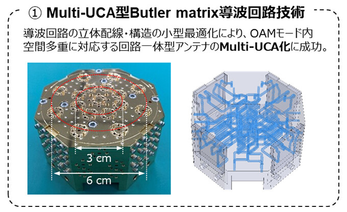 図5 サブテラへルツ帯Multi-UCA型Butler matrix導波回路技術