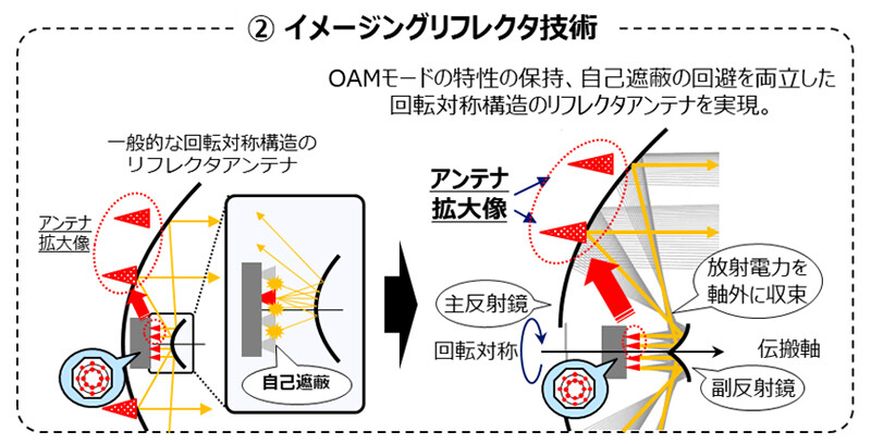 図6 イメージングリフレクタ技術