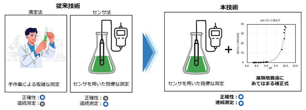図1. 従来法と本技術による微細藻類培養中のDIC動態の計測方法の比較