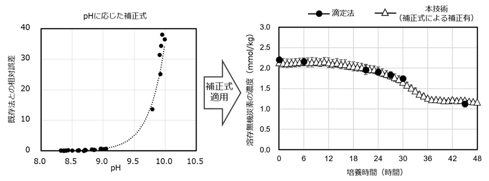 図4. pHにもとづくDIC算出値の補正と補正効果