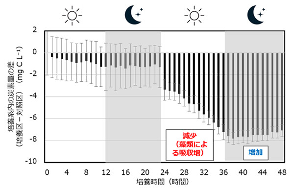 図5. 明暗周期下における培養系内の炭素量の経時変化。負の値は、培養系内の炭素量が、藻類培養区で対照区より少ないことを示す。