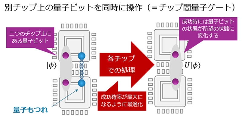 図1　分散型アーキテクチャによる量子計算の処理方法と課題