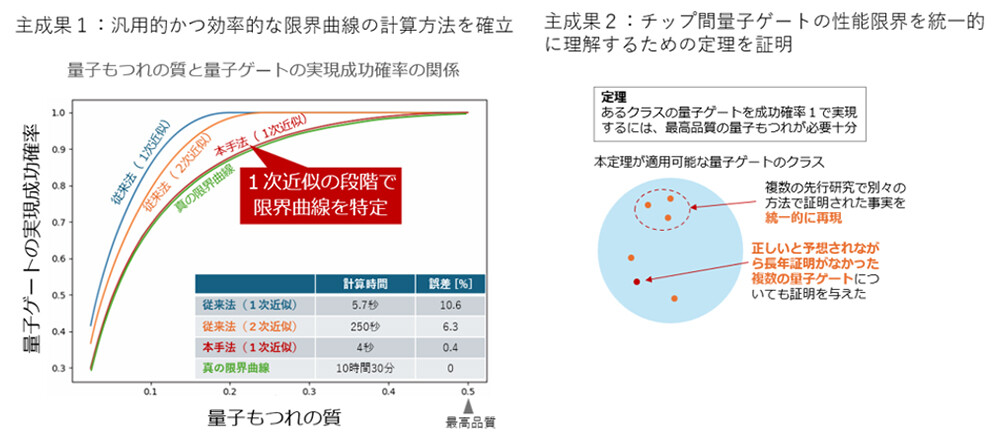 図2　本研究の主な成果